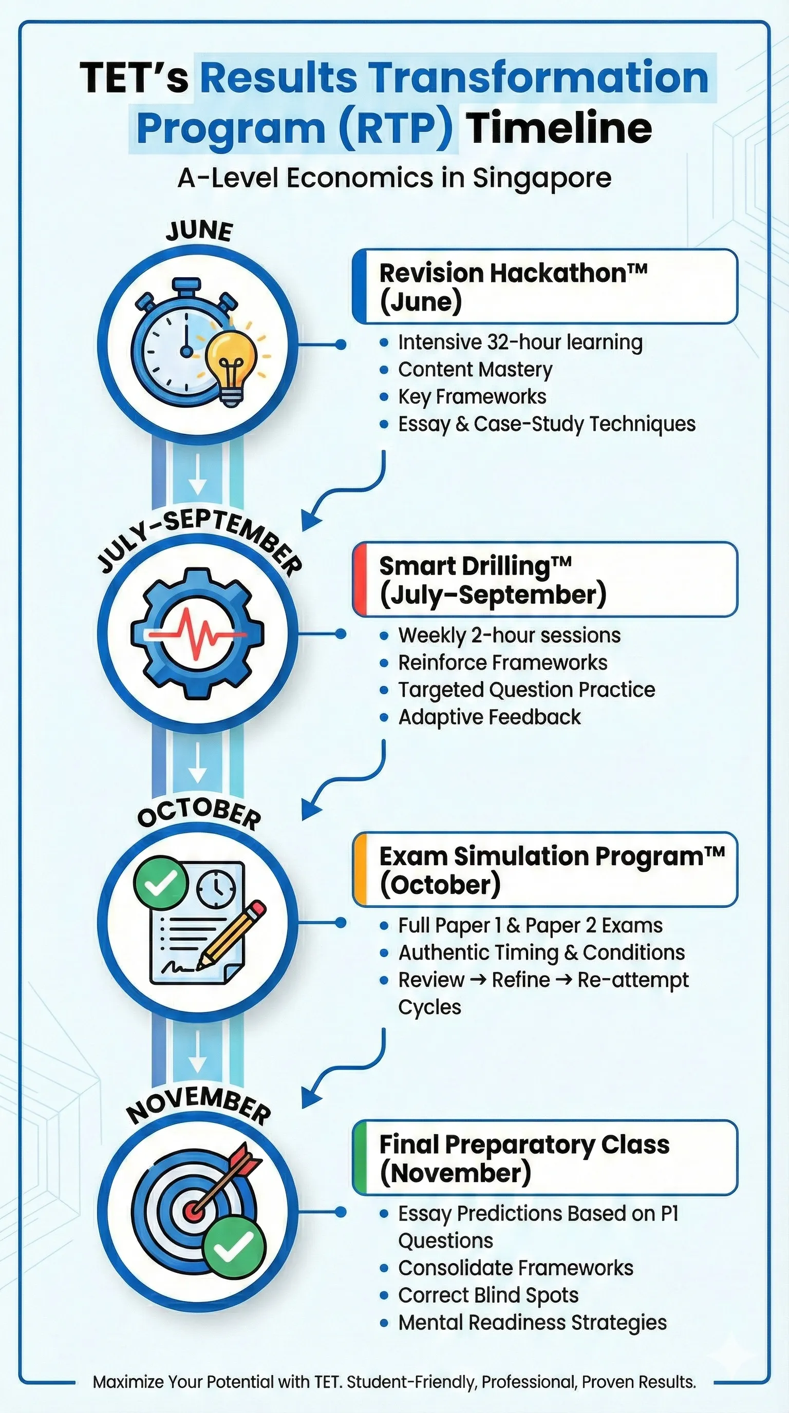 TET's RTP timeline for a level economics class